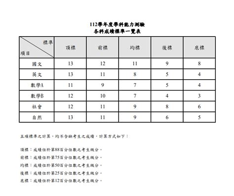 學測算分方式